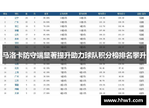 马洛卡防守端显著提升助力球队积分榜排名攀升